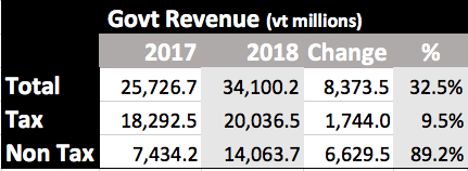 2017-2018 Govt Revenue